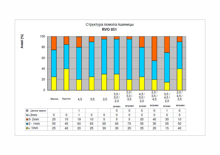 Структура помелу по пшениці