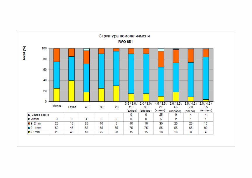 Структура помола по ячменю
